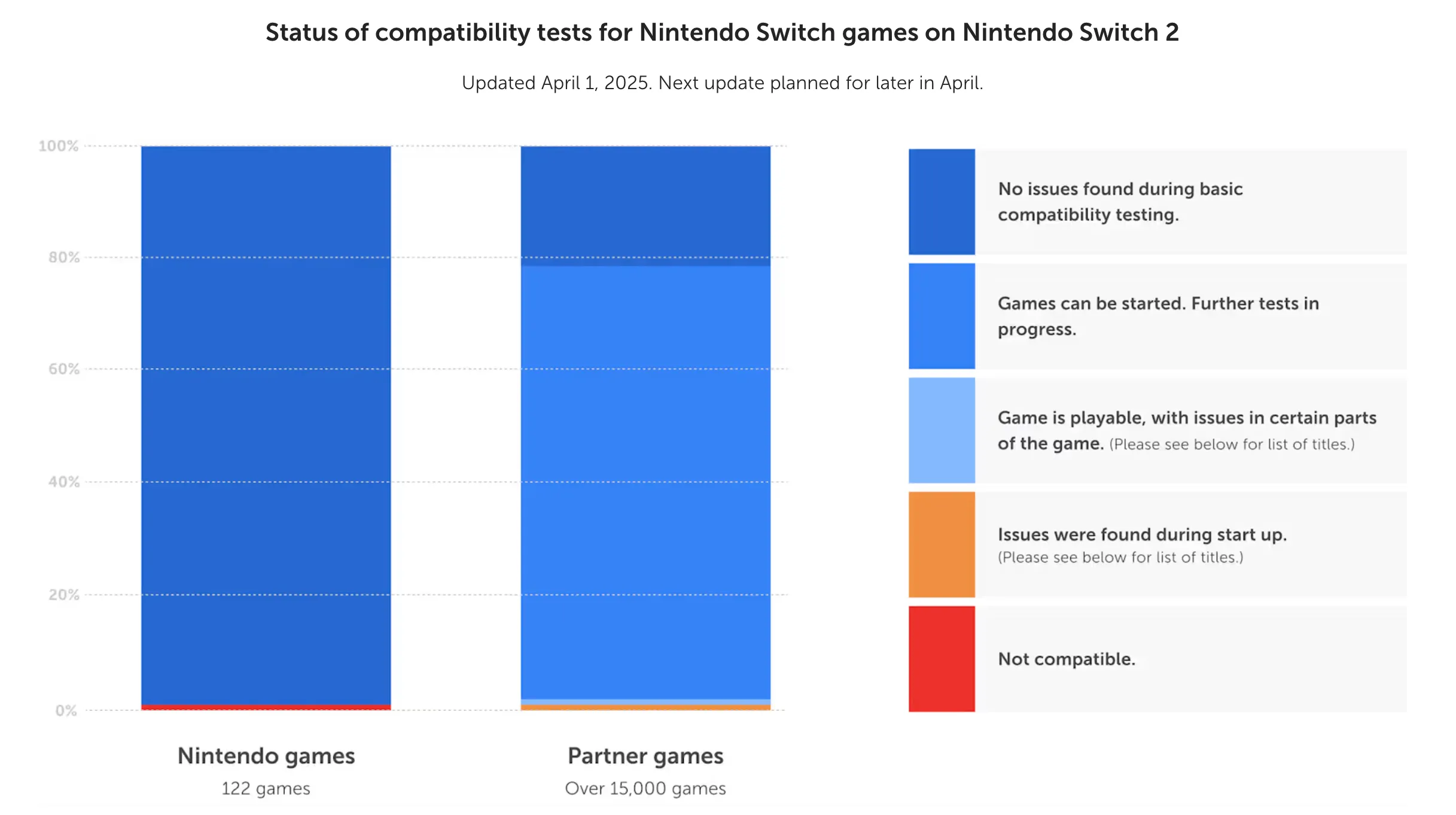 Một danh sách tương thích của Nintendo Switch 2 hiển thị trạng thái các trò chơi, với một số tựa game có thể không hoạt động hoặc yêu cầu cập nhật, minh họa sự thay đổi liên tục của danh sách.
