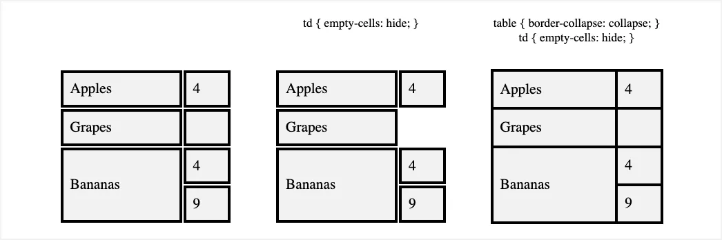 Ba bảng HTML minh họa cách thuộc tính empty-cells: hide ẩn nền và viền của ô trống.