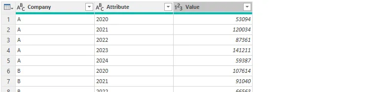Bảng dữ liệu đã được Unpivot trong Power Query Editor, với các cột &quot;Company&quot;, &quot;Attribute&quot; (năm) và &quot;Value&quot; (lợi nhuận).