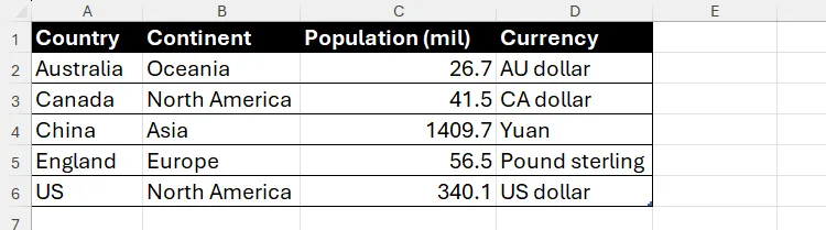 Bảng dữ liệu mẫu trong Excel tuân thủ nguyên tắc record-field, hiển thị thông tin về các quốc gia.
