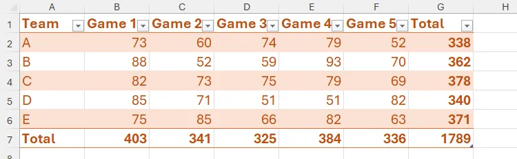 Bảng Excel chứa năm đội, điểm số của họ trong năm trận đấu, và một hàng/cột tổng cộng.