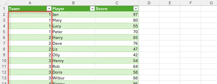 Bảng Excel cuối cùng với cột số đội đã được điền đầy đủ, giúp dễ dàng sắp xếp và lọc dữ liệu.