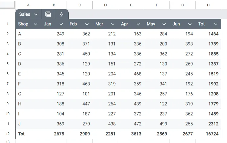 Bảng tính Google Sheets hiển thị dữ liệu doanh số bán hàng của các cửa hàng trong sáu tháng, minh họa dữ liệu nguồn.