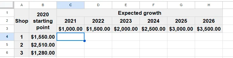 Bảng tính Google Sheets với các ô trống, chuẩn bị tính lợi nhuận dự kiến của mỗi cửa hàng dựa trên tốc độ tăng trưởng