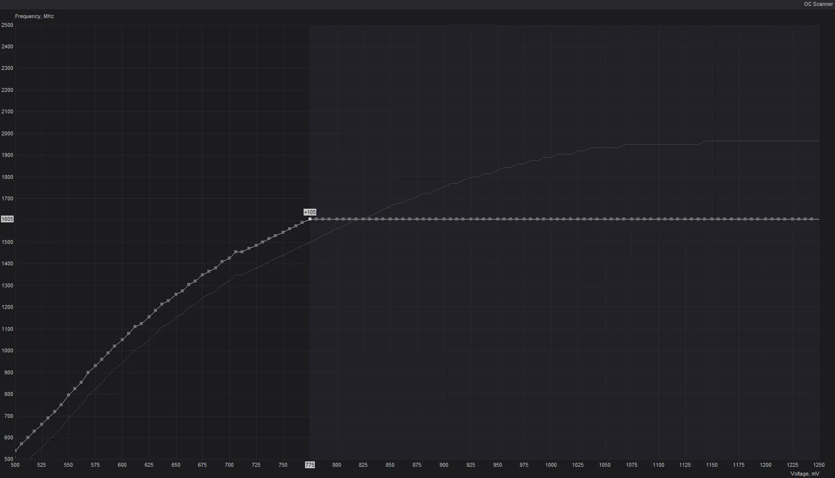 Biểu đồ chỉnh sửa đường cong điện áp GPU (Curve Editor) trong MSI Afterburner để undervolt card đồ họa NVIDIA hiệu quả