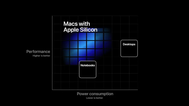 Biểu đồ của Apple thể hiện hiệu năng so với mức tiêu thụ điện năng của các máy Mac dùng chip Apple Silicon.