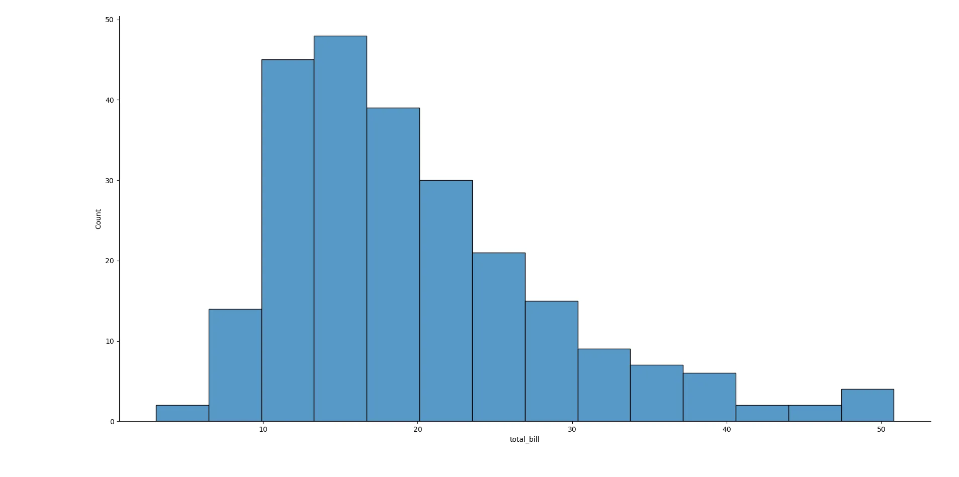 Biểu đồ Histogram của tổng hóa đơn từ bộ dữ liệu tiền boa (tips) trong Seaborn.