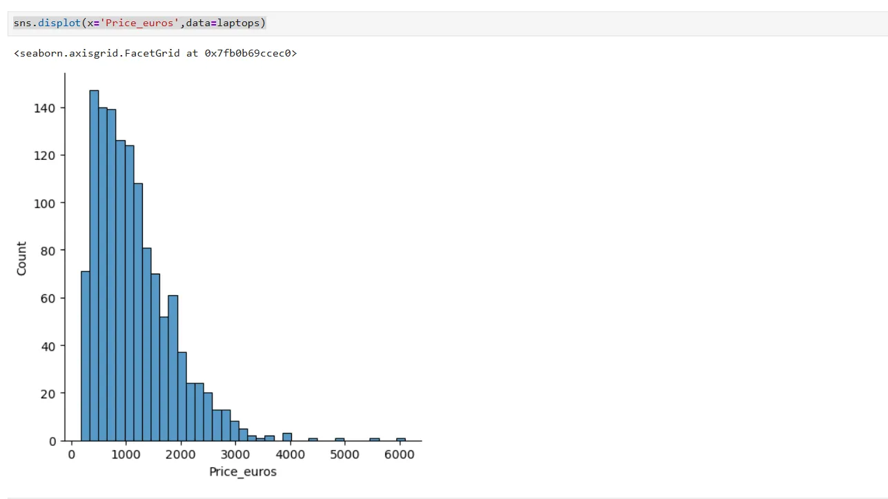 Biểu đồ histogram thể hiện sự phân bố giá laptop theo đơn vị Euro trong Jupyter Notebook, minh họa độ lệch phải của dữ liệu.
