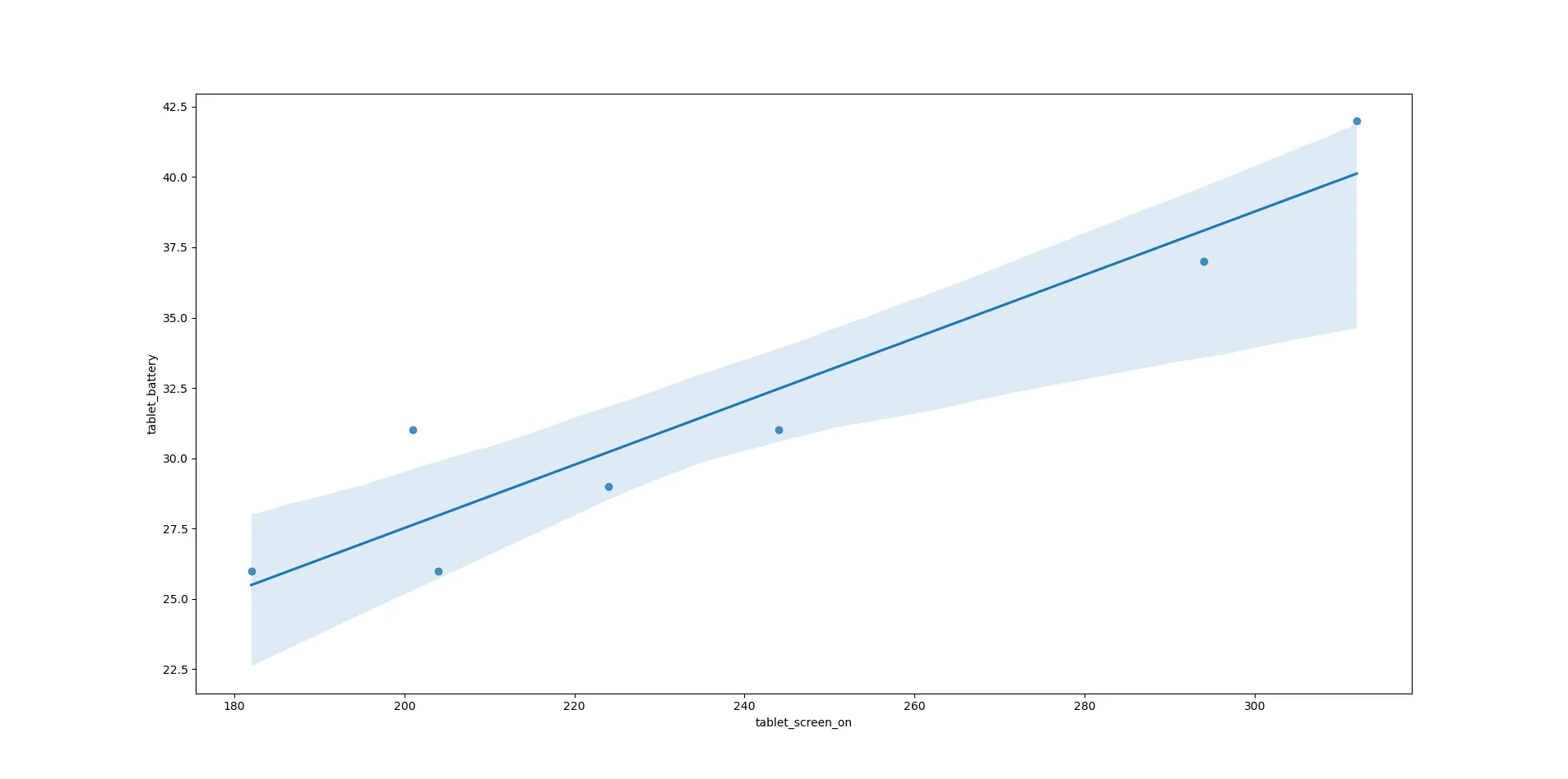 Biểu đồ hồi quy (regression plot) thời gian bật màn hình so với mức độ tiêu thụ pin máy tính bảng bằng Seaborn