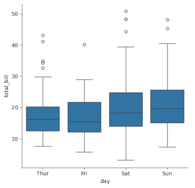 Biểu đồ hộp (boxplot) thể hiện tổng hóa đơn nhà hàng được vẽ bằng Seaborn, minh họa phân bố dữ liệu.