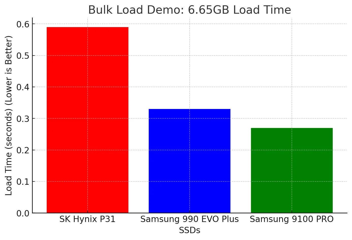 Biểu đồ kết quả thử nghiệm Bulk Load Demo, minh họa tiềm năng DirectStorage của Samsung 9100 PRO