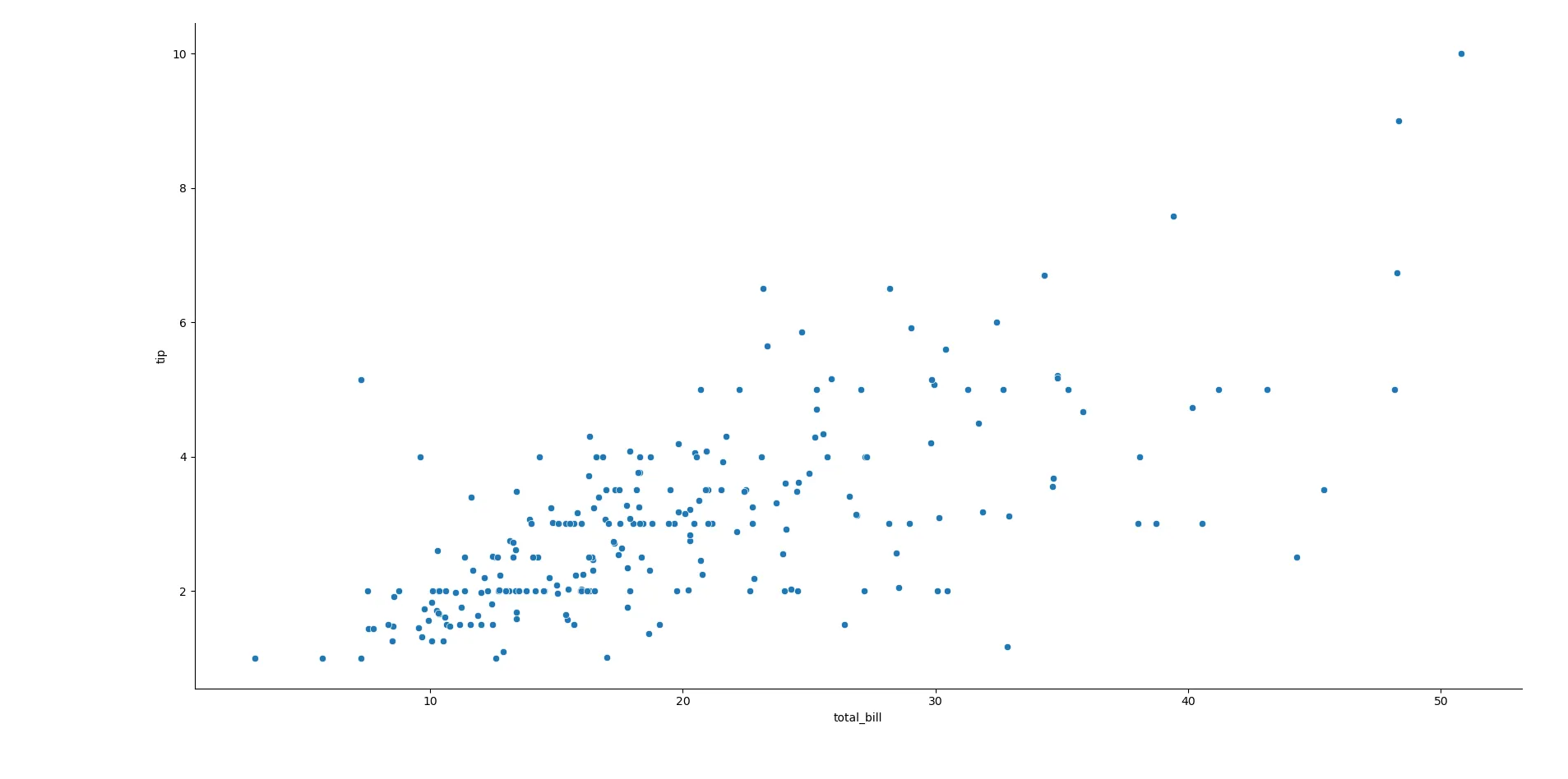 Biểu đồ phân tán (Scatter Plot) hiển thị mối quan hệ giữa tổng hóa đơn và tiền boa trong Seaborn.