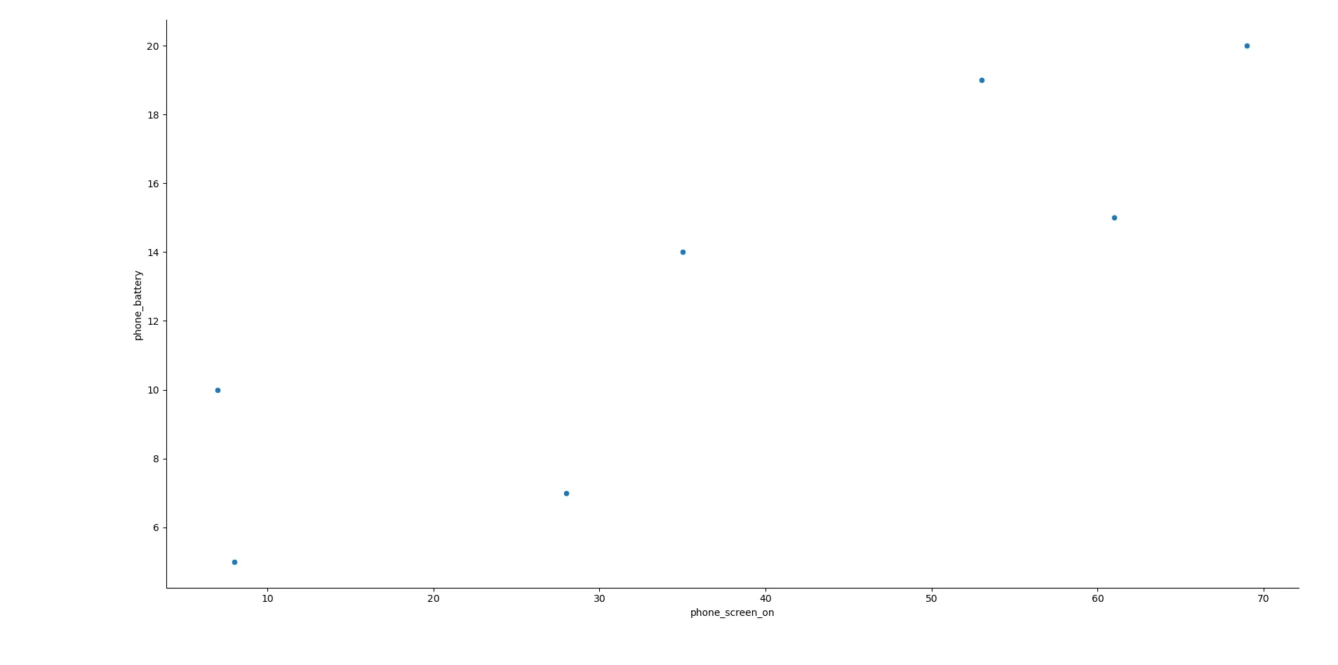 Biểu đồ phân tán (scatterplot) mối quan hệ giữa thời gian bật màn hình và mức độ tiêu thụ pin điện thoại bằng Seaborn