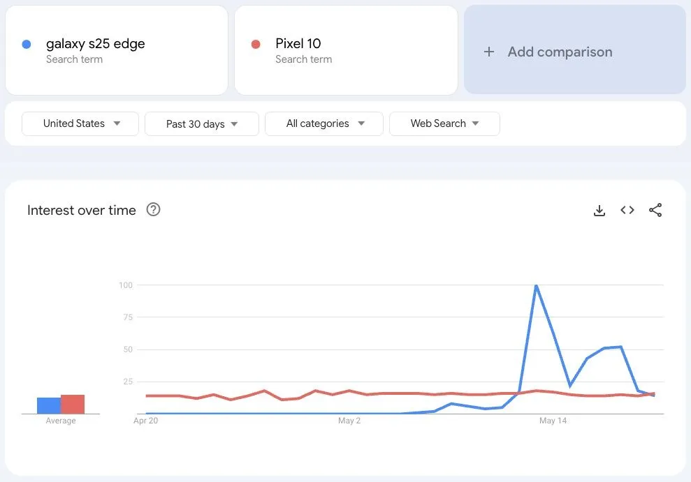 Biểu đồ so sánh mức độ quan tâm tìm kiếm Galaxy S25 Edge và Pixel 10 trên Google Trends, cho thấy sự sụt giảm của Galaxy S25 Edge.