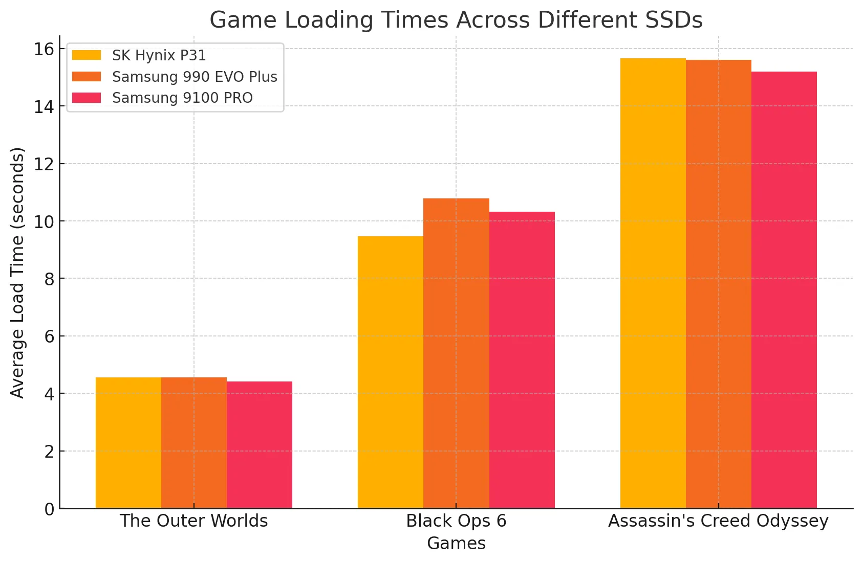 Biểu đồ so sánh thời gian tải game trên các ổ SSD khác nhau, bao gồm Samsung 9100 PRO