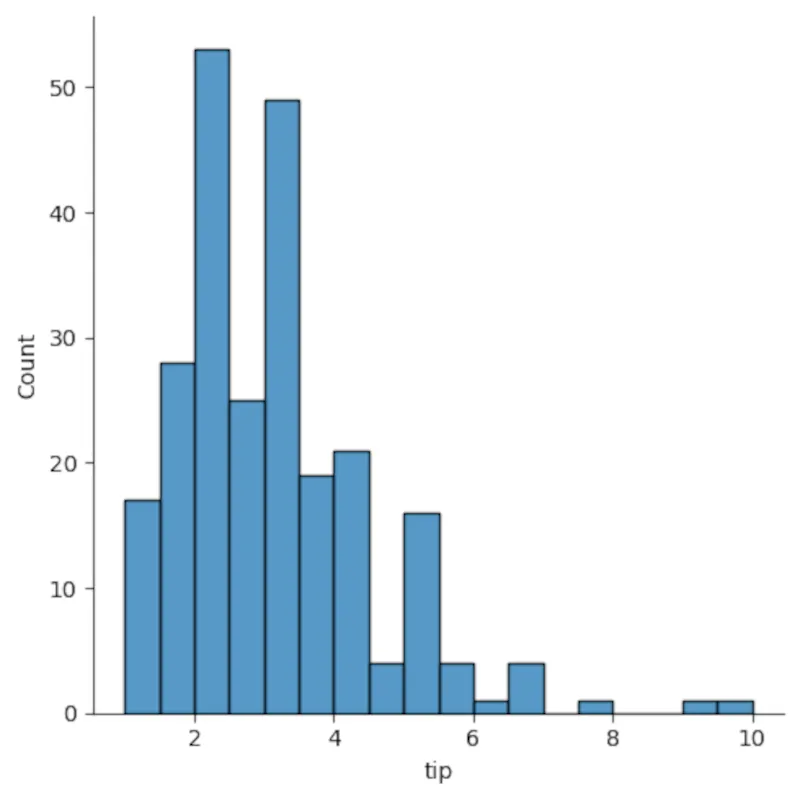 Biểu đồ tần suất (histogram) về tiền tip nhà hàng được tạo ra bằng Seaborn.