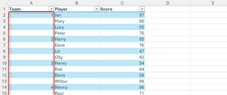 Cột số đội trong Excel chỉ được điền một phần, gây khó khăn khi sắp xếp và lọc dữ liệu.
