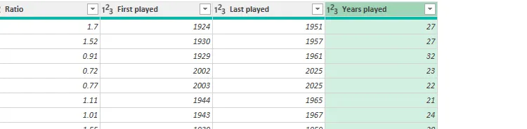 Cột tính toán &quot;Years played&quot; mới đã được thêm vào Power Query Editor, hiển thị kết quả số năm hoạt động.