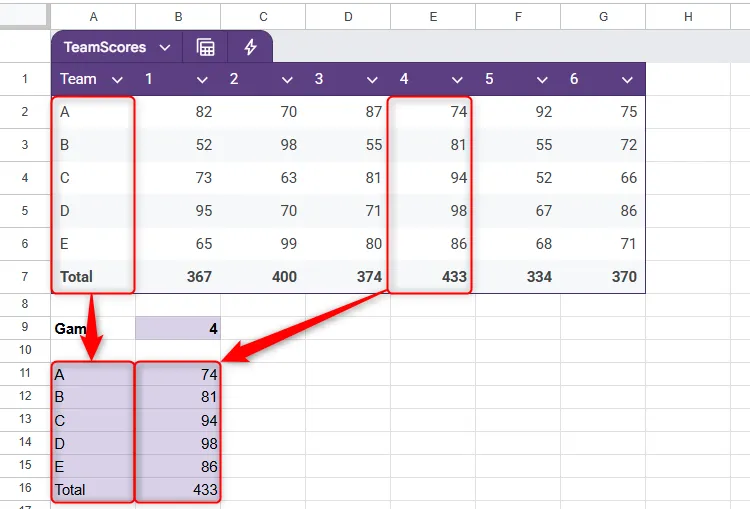 Điểm số từ Game 4 được trích xuất từ bảng TeamScores bằng hàm CHOOSECOLS động trong Google Sheets.