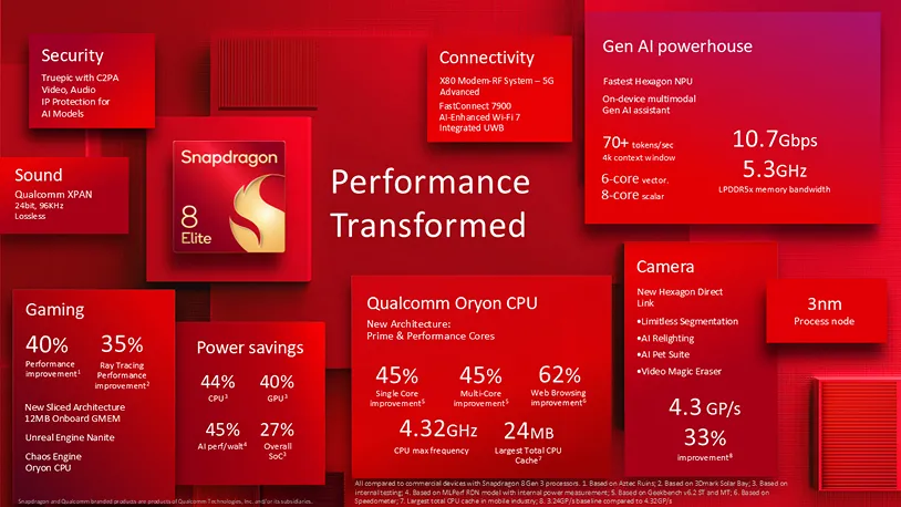 Đồ họa giới thiệu chip Snapdragon 8 Elite của Qualcomm, minh họa hiệu năng và các cải tiến công nghệ AI cho smartphone Android.
