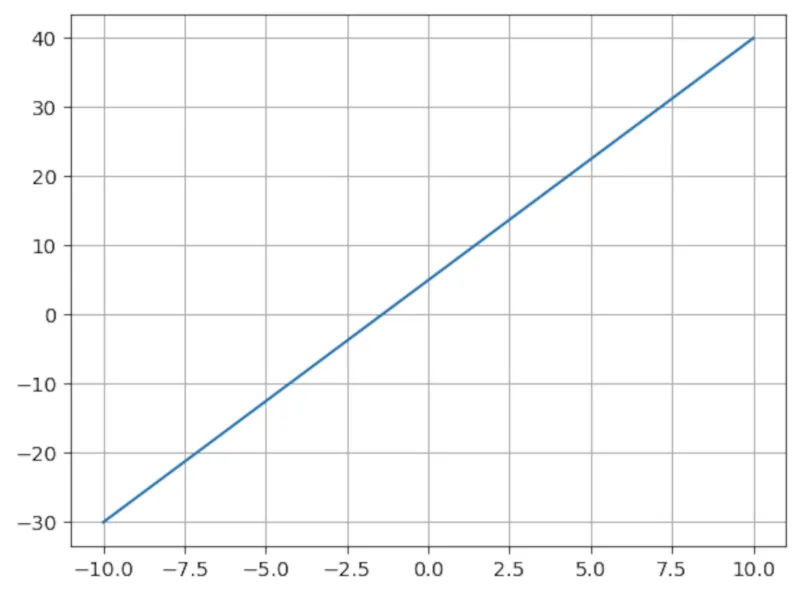 Đồ thị của phương trình bậc nhất được tạo bằng thư viện NumPy và Matplotlib trong Python.