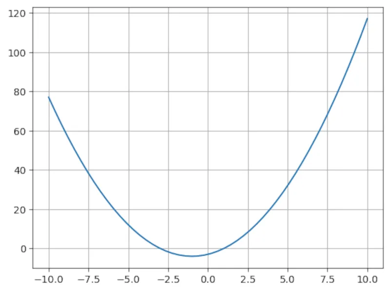 Đồ thị parabol của phương trình bậc hai được vẽ bằng NumPy và Matplotlib.