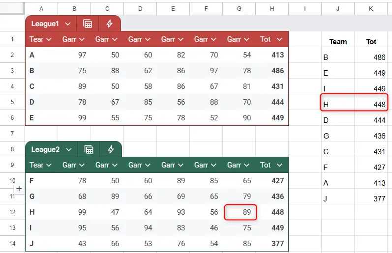 Dữ liệu được cập nhật tự động trong Google Sheets sau khi thay đổi điểm số, minh họa tính động của công thức.