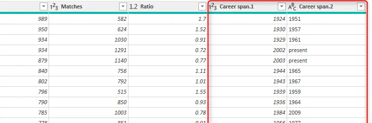 Hai cột mới &quot;Career Span.1&quot; và &quot;Career Span.2&quot; sau khi tách thành công trong Power Query Editor, hiển thị năm bắt đầu và kết thúc sự nghiệp.