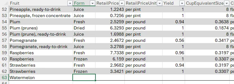 Hàng mới &quot;Watermelon&quot; được thêm vào tập dữ liệu trong Excel