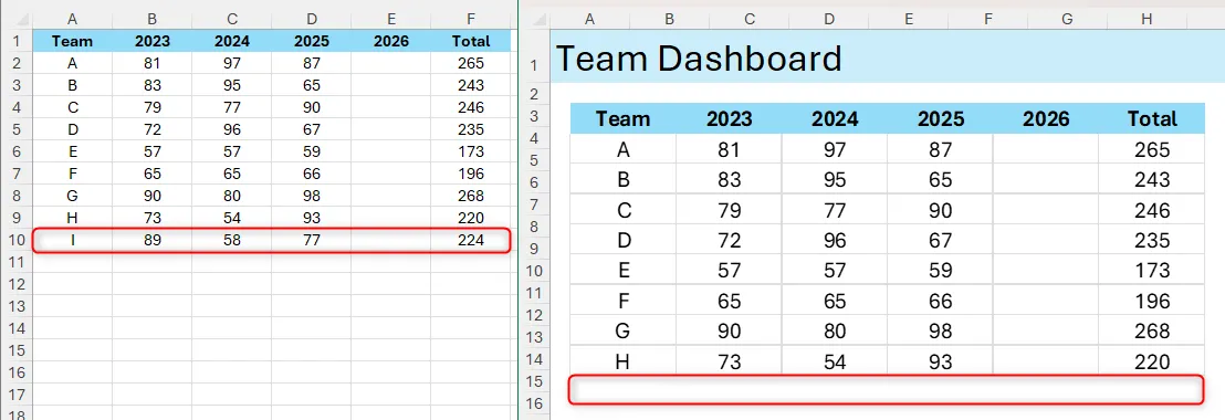 Hình ảnh Liên kết trong Excel không tự mở rộng khi thêm hàng vào cạnh dữ liệu nguồn