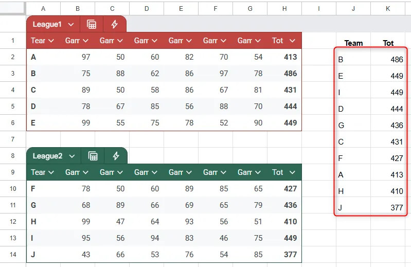 Kết quả hàm CHOOSECOLS kết hợp SORT và VSTACK trong Google Sheets, hiển thị dữ liệu đã sắp xếp từ nhiều bảng.