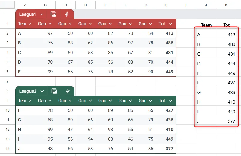 Kết quả hàm CHOOSECOLS kết hợp VSTACK trong Google Sheets, trích xuất và gộp dữ liệu từ nhiều bảng.