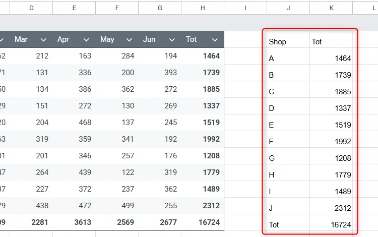 Kết quả hàm CHOOSECOLS trong Google Sheets trích xuất cột đầu tiên và cuối cùng từ dữ liệu doanh số.