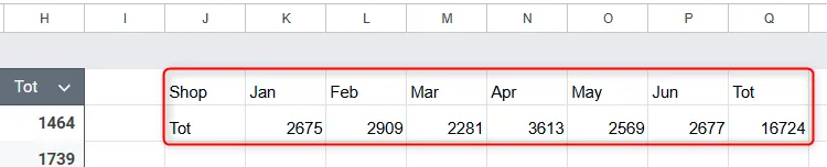 Kết quả hàm CHOOSEROWS trong Google Sheets trích xuất hàng đầu tiên và cuối cùng từ dữ liệu doanh số.