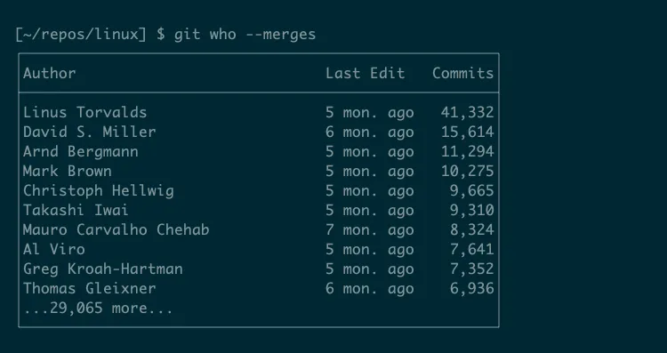 Linus Torvalds là người đóng góp hàng đầu khi sử dụng tùy chọn --merges với lệnh git who trong kho Linux
