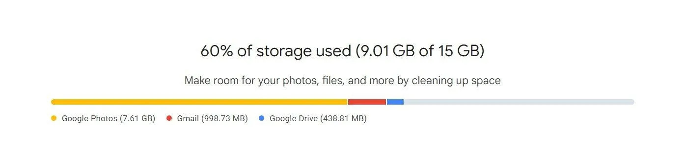 Màn hình hiển thị dung lượng Google One đã sử dụng, cho thấy 60% bộ nhớ đang đầy