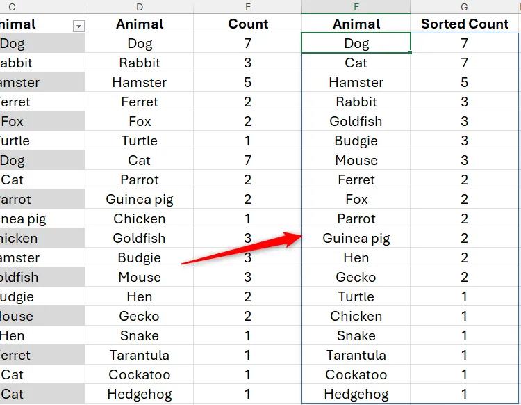 Mảng tràn động trong Excel tạo ra bởi hàm SORTBY, sắp xếp dữ liệu theo số lượng động vật.