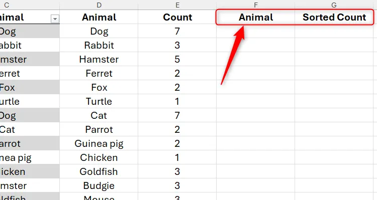 Một trang tính Excel với hai cột trống có tiêu đề &quot;Animal&quot; và &quot;Sorted Count&quot; để sắp xếp dữ liệu.