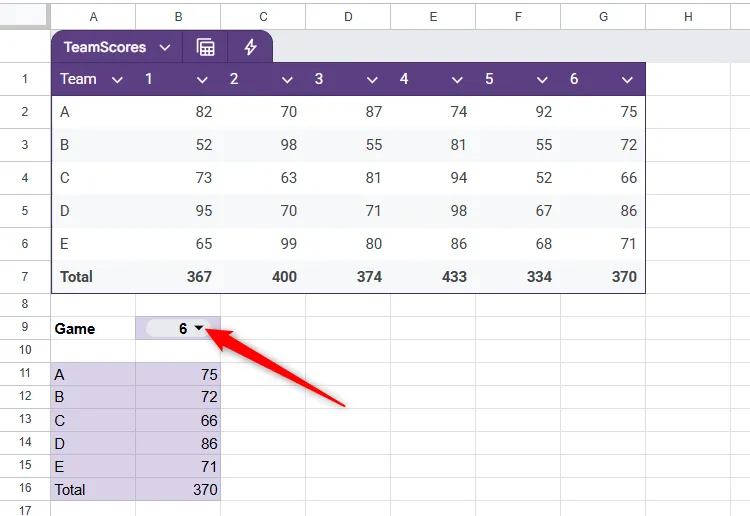 Mũi tên thả xuống trong ô Google Sheets với quy tắc xác thực dữ liệu đã áp dụng, cho phép chọn giá trị.