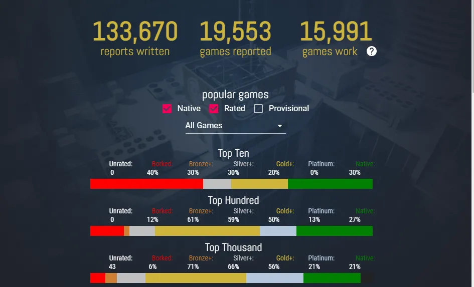 Thống kê từ ProtonDB về số lượng game được thử nghiệm và báo cáo của người dùng, minh chứng cho sức mạnh của cộng đồng Linux gaming.