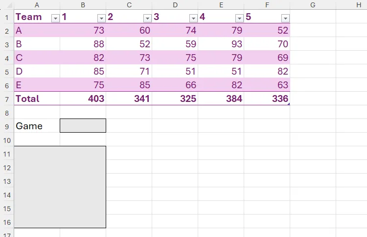 Trang tính Excel chứa điểm số của năm đội qua năm trận đấu và một khu vực bên dưới mảng này nơi CHOOSECOLS sẽ trích xuất dữ liệu.