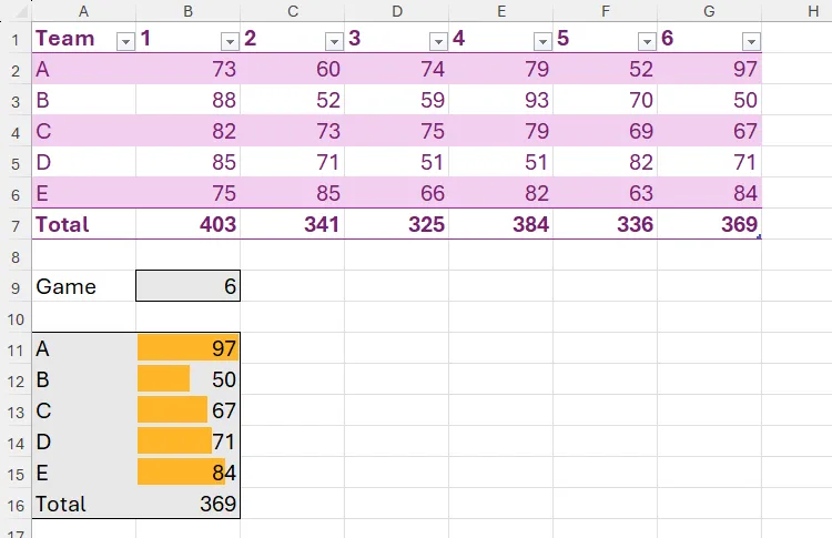Trang tính Excel chứa kết quả của công thức CHOOSECOLS dựa trên danh sách thả xuống, và các số liệu cũng được định dạng có điều kiện bằng các thanh dữ liệu.