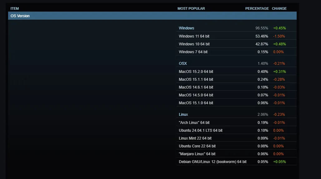 Biểu đồ thống kê tỷ lệ người dùng Steam theo hệ điều hành tháng 1 năm 2025, cho thấy Windows 10 chiếm hơn 40% và Windows 11 là 53%.