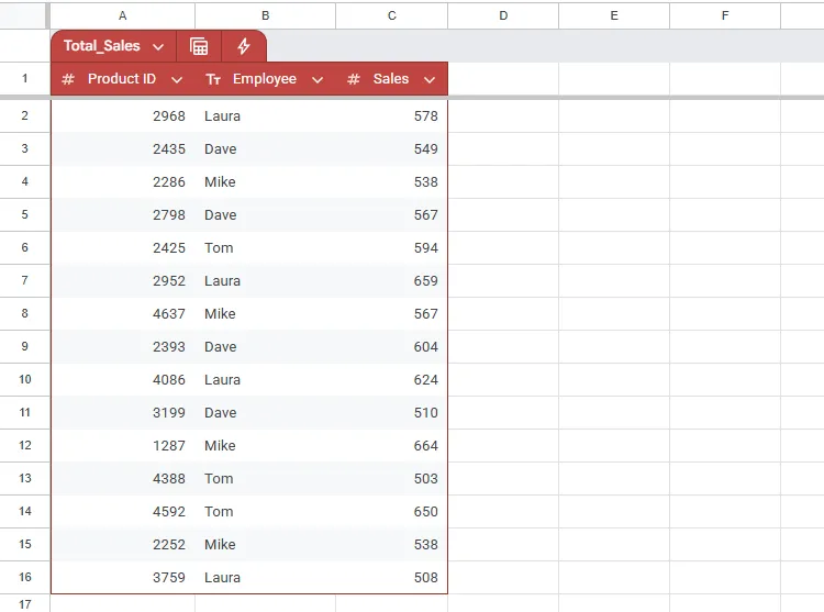 Bảng Google Sheets hiển thị dữ liệu doanh số sản phẩm đa dạng