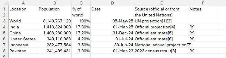 Dữ liệu dân số thế giới sao chép từ Wikipedia vào Excel bằng Ctrl+Shift+V